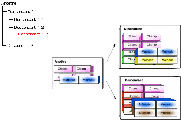 Introduction La Programmation Orient e Objet 